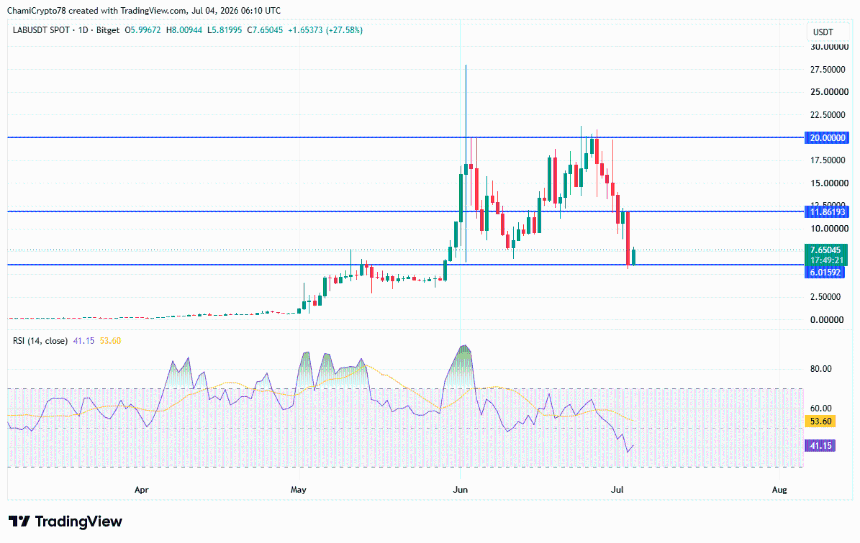 LAB price action