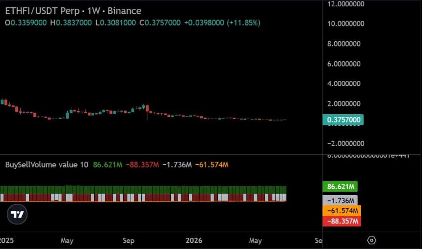 Ethefi perps buy sell volume
