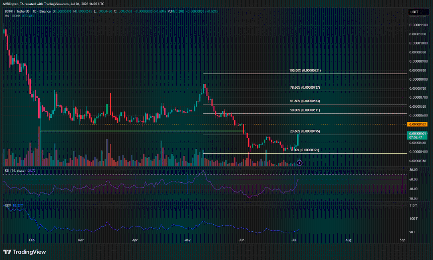 BONK D1 Chart
