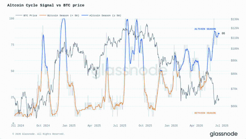 Altcoin cycle signal