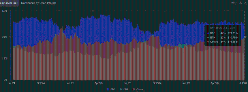 Altcoins (excluding ETH) Open Interest has surpassed Bitcoin Open Interest