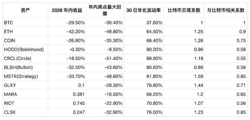 ARK大举买入加密概念股:风险更低,还是双重承压?