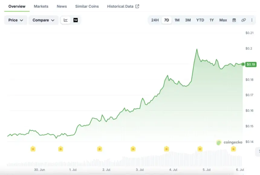 There has been steady growth for ADA over the last 7 days