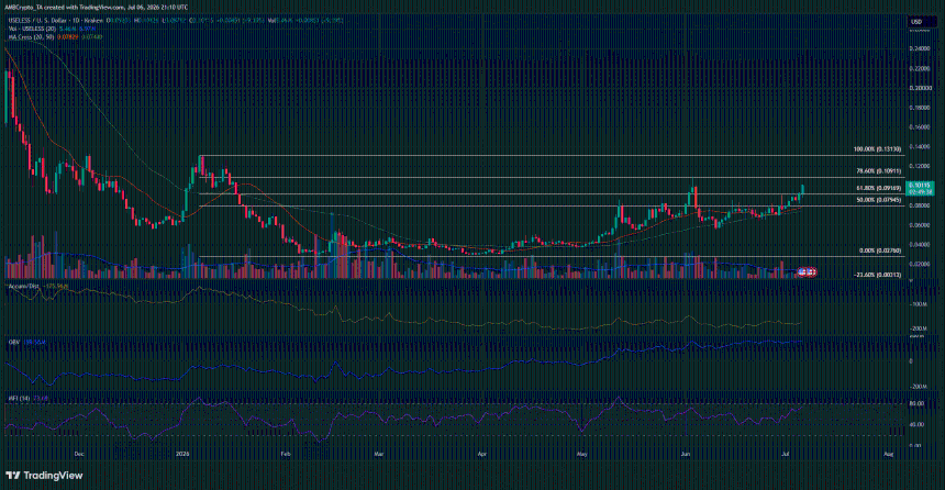 USELESS 1-day Chart
