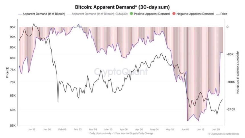 Bitcoin Apparent Demand 