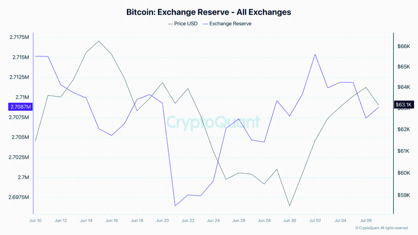 Bitcoin exchange reserve 