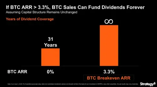 Michael Saylor 强调 3.3% 的比特币增长是 MicroStrategy 可持续股息策略的关键