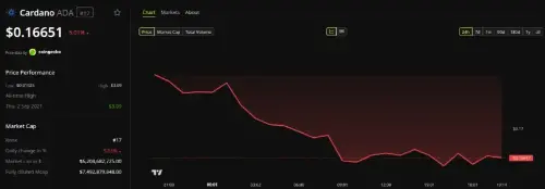 随着 EMURGO 在 SecondFi 黑客事件中退出 Cardano 治理,ADA 价格下跌 5%