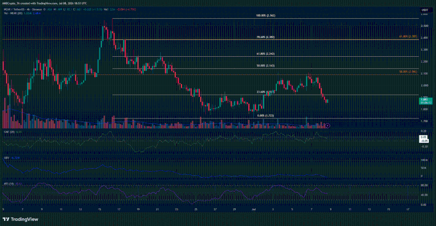 NEAR 4-hour Chart