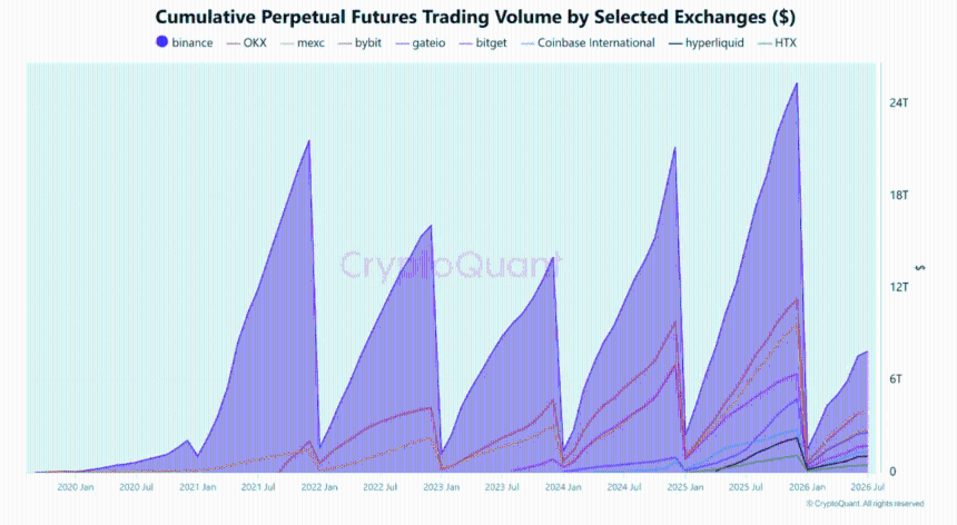  Decoding crypto’s perp slowdown as on-chain volumes hit $147B 
