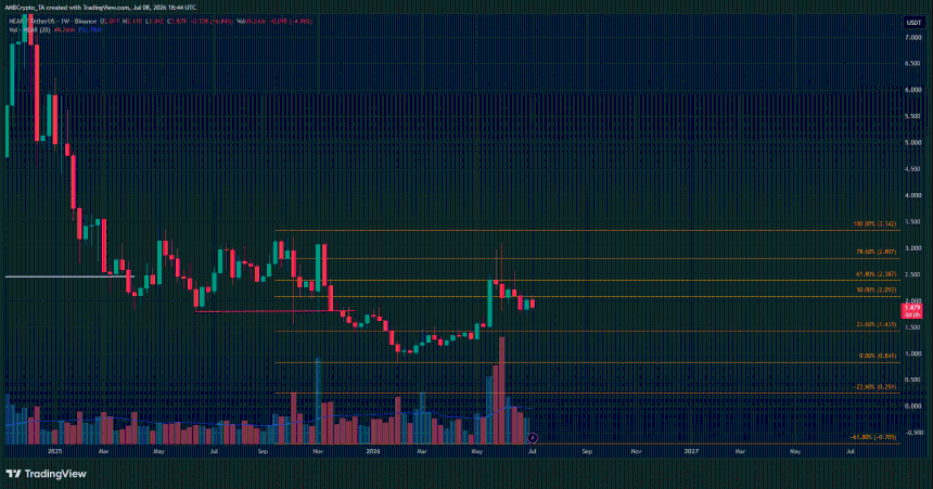 NEAR 1-week Chart