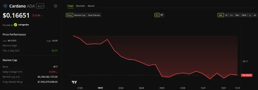 Cardano (ADA) Price Performance: Source: BeInCrypto
