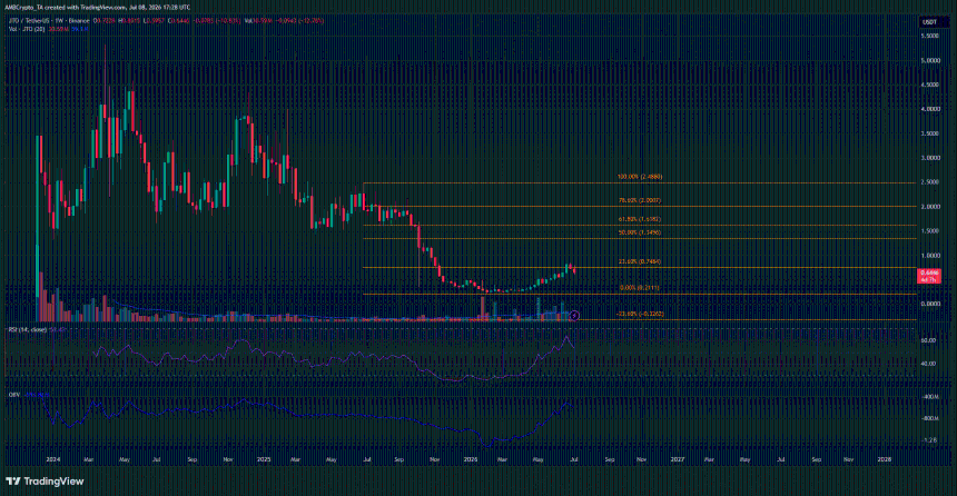JTO 1-week Chart
