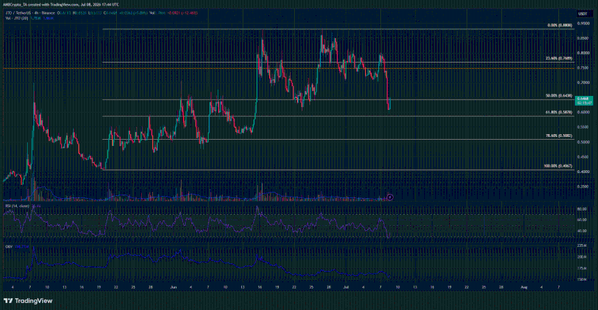 JTO 4-hour Chart