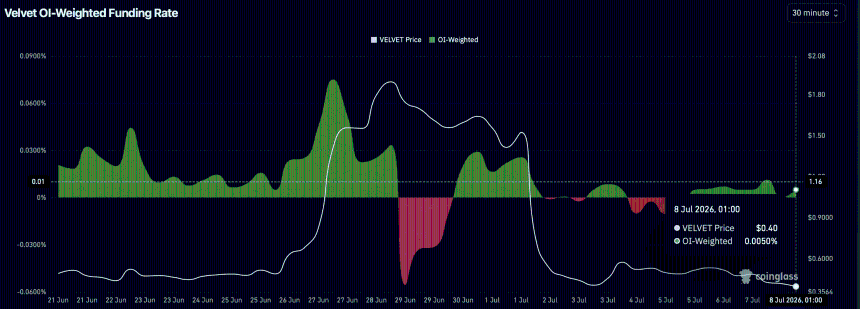 Velvet funding rate chart. 