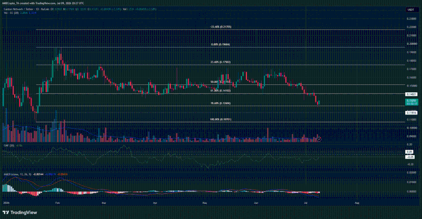 Canton 1-day Chart